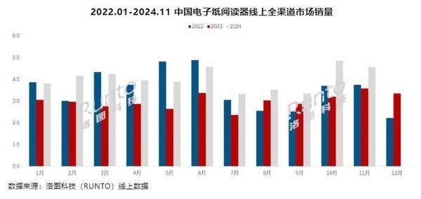11个月销量已超44万台市场高速增长PP电子国产阅读器崛起！2024年前