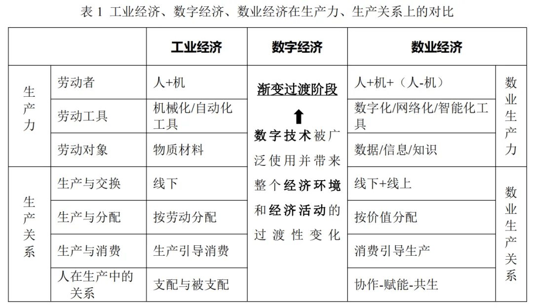 向“对象”：数业经济重塑企业管理PP电子试玩从基于“能力”到面(图2)